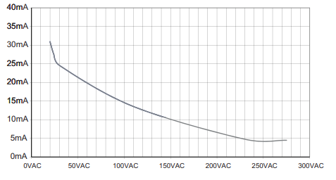 Performance Graph - Teledyne Relays DRSC Industrial Solid-State Relay